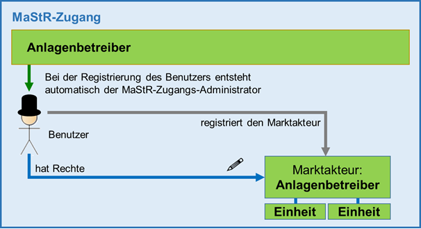 Anlagenbetreiber