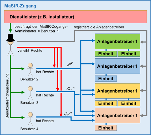 Dienstleister